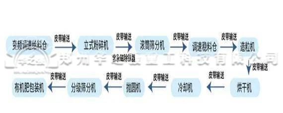 投資一套有機肥生產線應該如何挑選型號呢?