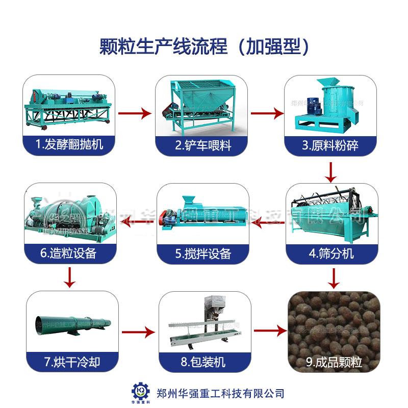 投建一個(gè)有機(jī)肥加工廠需要考慮的因素都有哪些？